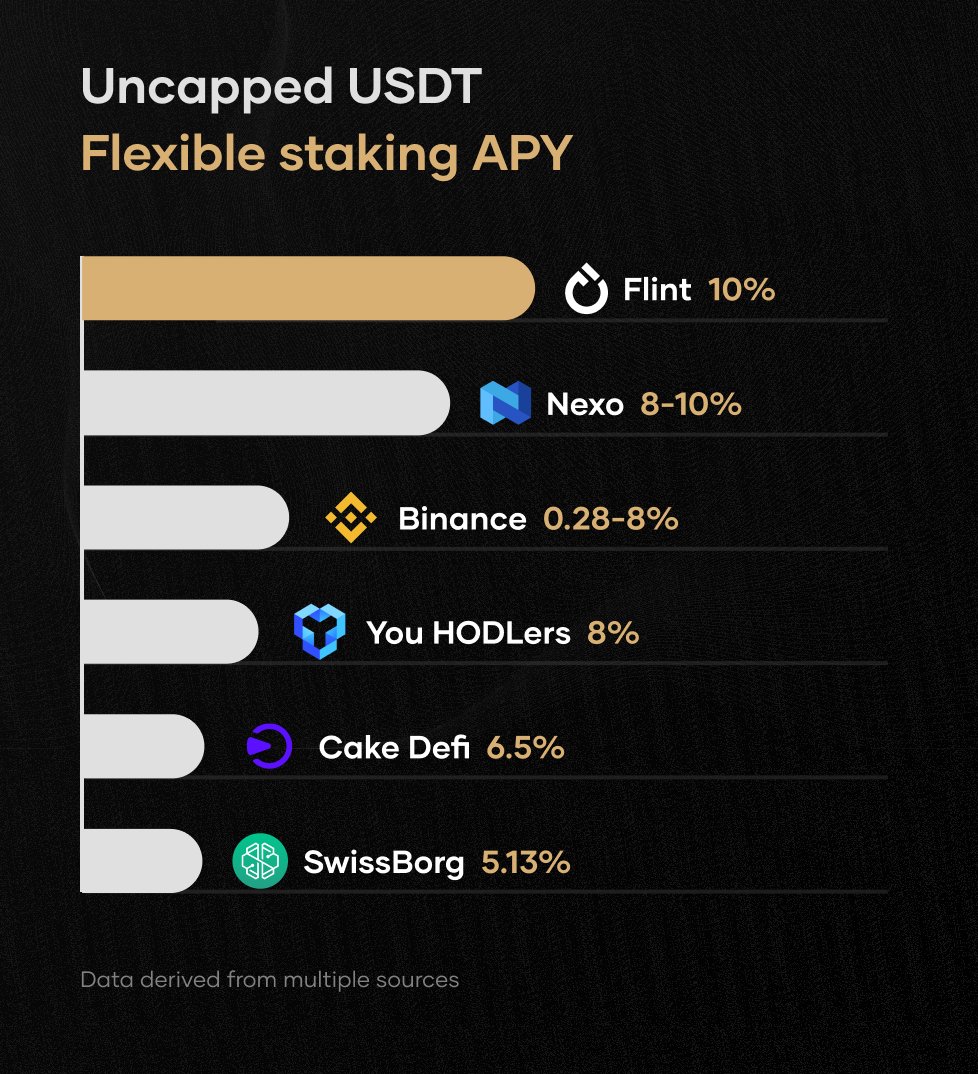 $USDT APY across
Get the best Yields: bit.ly/bestyield

#USDTether #BTC #Crypto