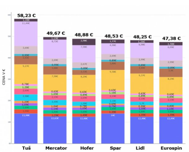 TilenMajnardi1's tweet photo. Osnovna košarica dobrin se je po "strokovnih" meritvah ministrstva za kmetijstvo v mesecu in pol pocenila tudi za več kot 30 %. Še kakšna dva meseca pa bo očitno vse zastonj. SURS sicer ugoravlja, da se je hrana samo v zadnjem mesecu podražila za 2,5 %🧐🤪 #strokovnost https://t.co/uTh78QkXgE
