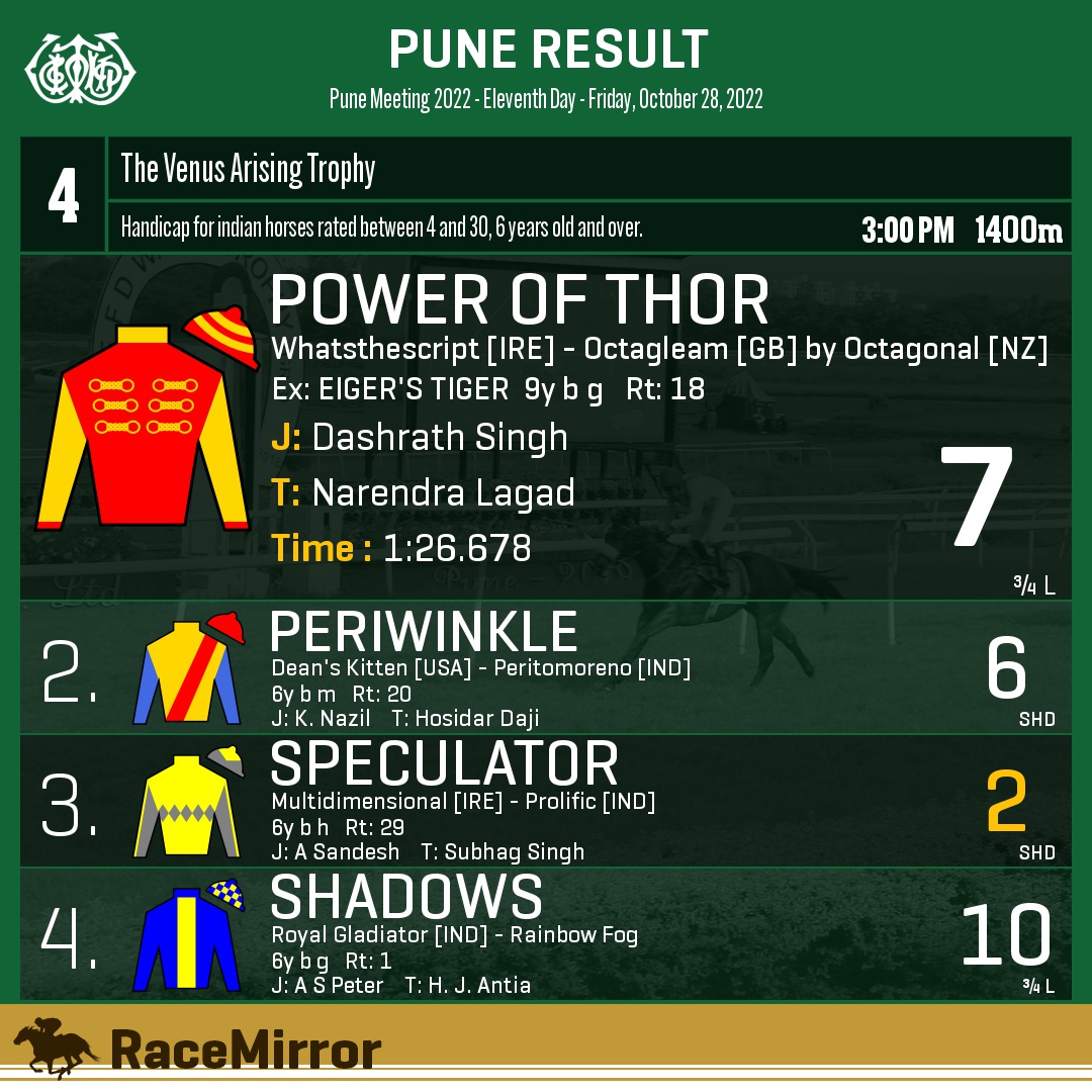 RaceMirror's tweet image. Pune: Race 4

1️⃣ POWER OF THOR

J: Dashrath Singh
T: Narendra Lagad
.
2️⃣ Periwinkle
3️⃣ Speculator *
4️⃣ Shadows
.
.
#PowerOfThor #DashrathSingh #NarendraLagad #Pune #HorseRacing #PuneRaces #RWITC #IndianRacing #Bombay #Poona #RaceMirror