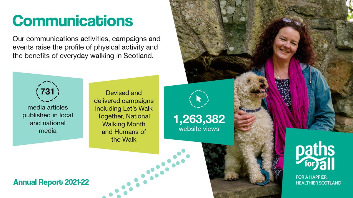 We raised the profiles of walking and physical activity with our communications online & offline.