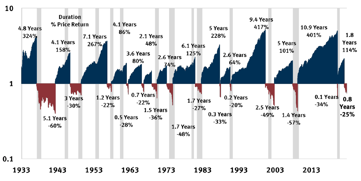 Mayhem4Markets's tweet photo. Bull and bear markets since 1932 https://t.co/YNgtAgFhkL
