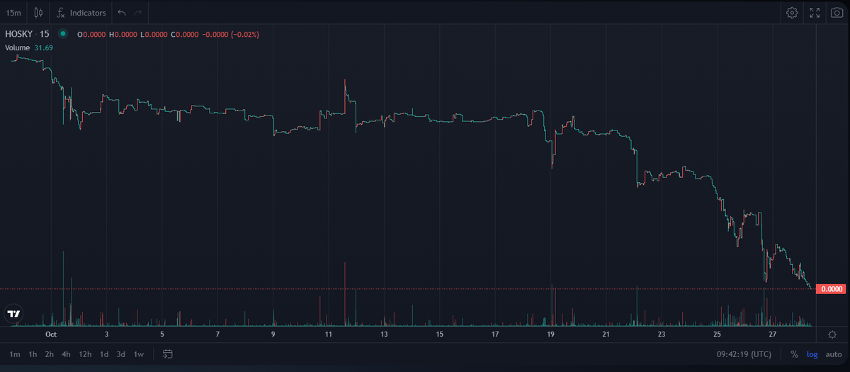 TheBigLeHosky's tweet photo. For everyone complaining about the @hoskytoken price going up, I can confirm you've been looking at the chart the wrong way. The proper view is below and should reassure you all:
#fixedit #Cardano #CardanoADA #NFT #meme #foreverzero https://t.co/g64yB5aj8d