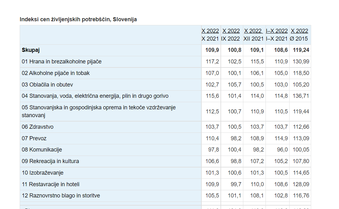 TilenMajnardi1's tweet photo. Osnovna košarica dobrin se je po "strokovnih" meritvah ministrstva za kmetijstvo v mesecu in pol pocenila tudi za več kot 30 %. Še kakšna dva meseca pa bo očitno vse zastonj. SURS sicer ugoravlja, da se je hrana samo v zadnjem mesecu podražila za 2,5 %🧐🤪 #strokovnost https://t.co/uTh78QkXgE