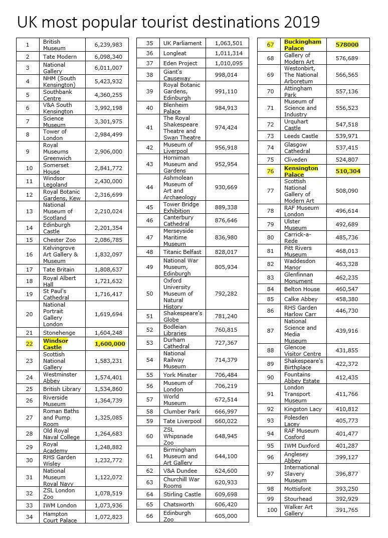 RepublicStaff's tweet image. The royals don&apos;t attract tourists. Royal buildings do, but the ones not occupied by royals are far more profitable. Here are the top 100 tourist destinations in the UK. #AbolishTheMonarchy #NotMyKing