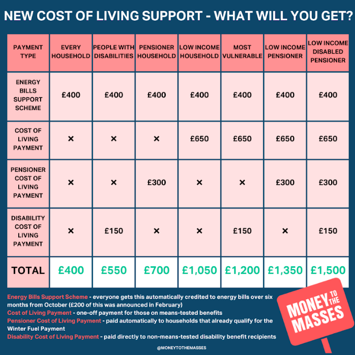 Easy Read - Help with Cost of Living Guide
n-somerset.gov.uk/sites/default/…
A complete guide to #CostOflivingPayments by Money to the Masses 
moneytothemasses.com/resources/guid…