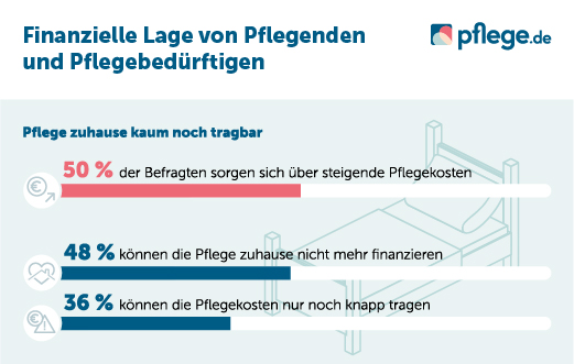 Die Inflation belastet die Pflege zuhause enorm. Eine pflege.de-Umfrage zeigt, dass jeder Zweite die häusliche Pflege aktuell nicht finanzieren kann: pflege.de/pflegekasse-pf…
#Pflegenotstand #Pflege #inflation