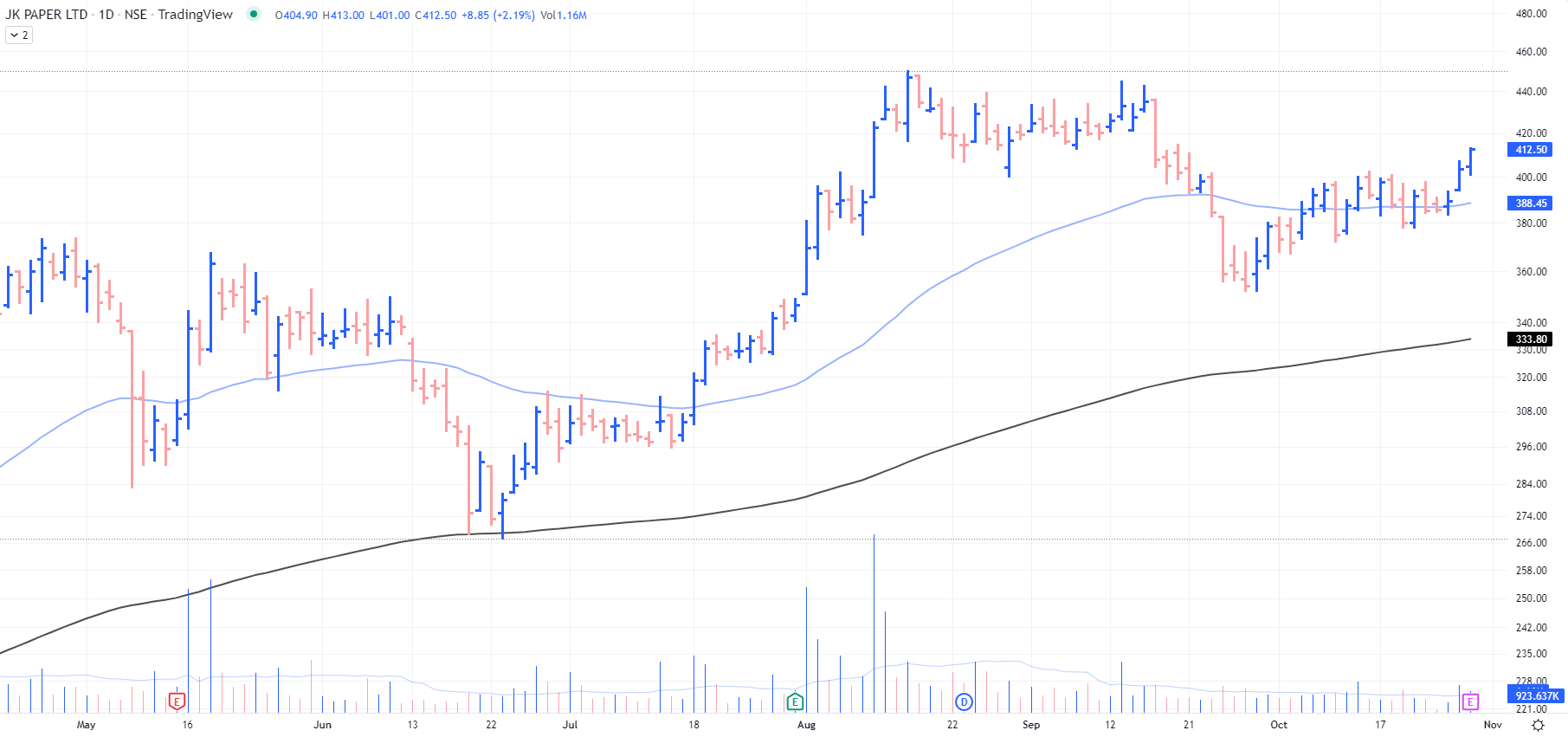 The_Chartist 📈 on Twitter "JK Paper result today with profit cushion
