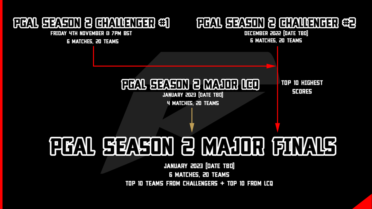 PR3GAMING's tweet photo. 📢 PGAL Season 2 is here!

📅 4th Nov - Jan 2023
🏆 4 Tournaments
🎮 22 Matches
💸 Major Final $$$ Prize
👉 Register: https://t.co/ok8GrP6r8k

PGAL Season 2 will run alongside normal @PlayApex Seasons to bring you more tournaments! Find more info down below, and register now! https://t.co/kIR83FbD4M