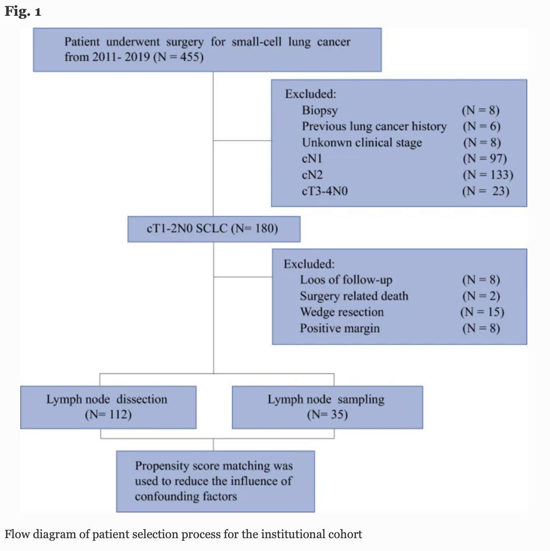 AnnSurgOncol's tweet image. NOVEMBER ISSUE: Impact of #LymphNodeDissection on Survival and Tumor Recurrence for Patients with Resected cT1-2N0 #SmallCellLungCancer  rdcu.be/cYqGB @McMastersKelly @SocSurgOnc