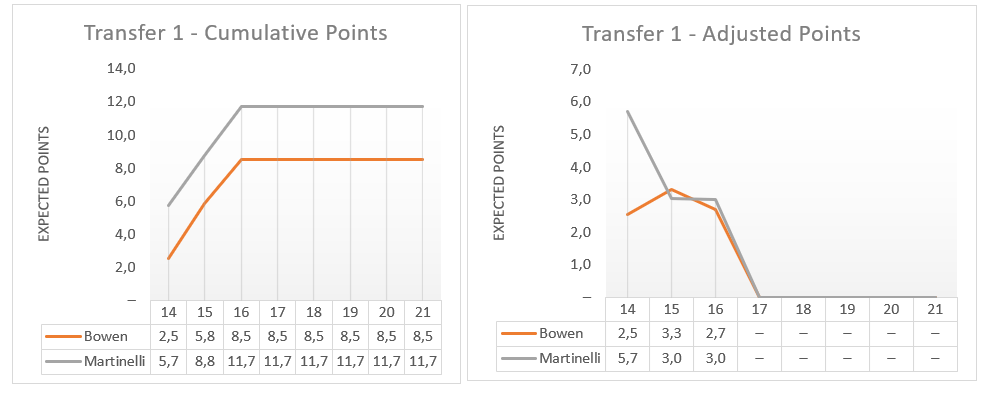 FplOracle's tweet image. Last GW xP: 61,4
Last GW xP (Elite 1000): 59,8 
FT available: 1

Transfers: Bowen -&amp;gt; Martinelli

Also considered Foden for a marginal cumulative xP gain (~0,7). However, Martinelli has greater value (RPV), more immediate xP, and gives enough funds for Cancelo next round.