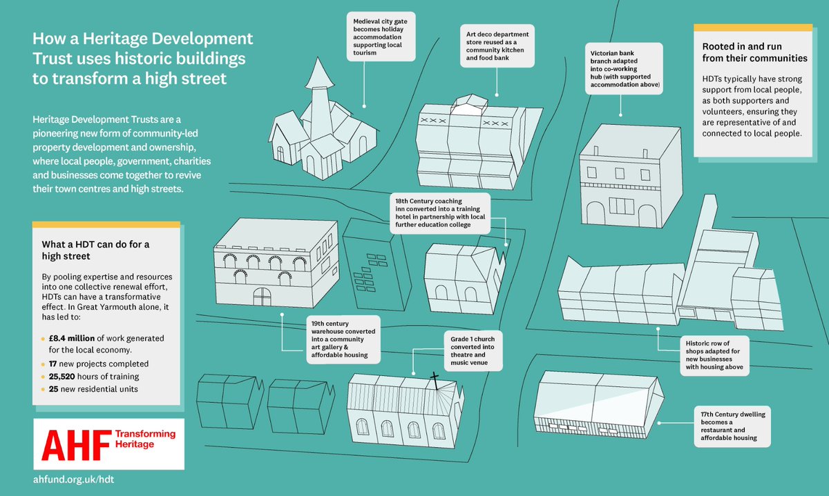 Our innovative Heritage Development Trust (HDT) model was developed through the #TransformingPlaces through #Heritage programme.

HDTs are a powerful new way for local people to help create a future for the places that define their communities.

➡️ bit.ly/3DgPxJl