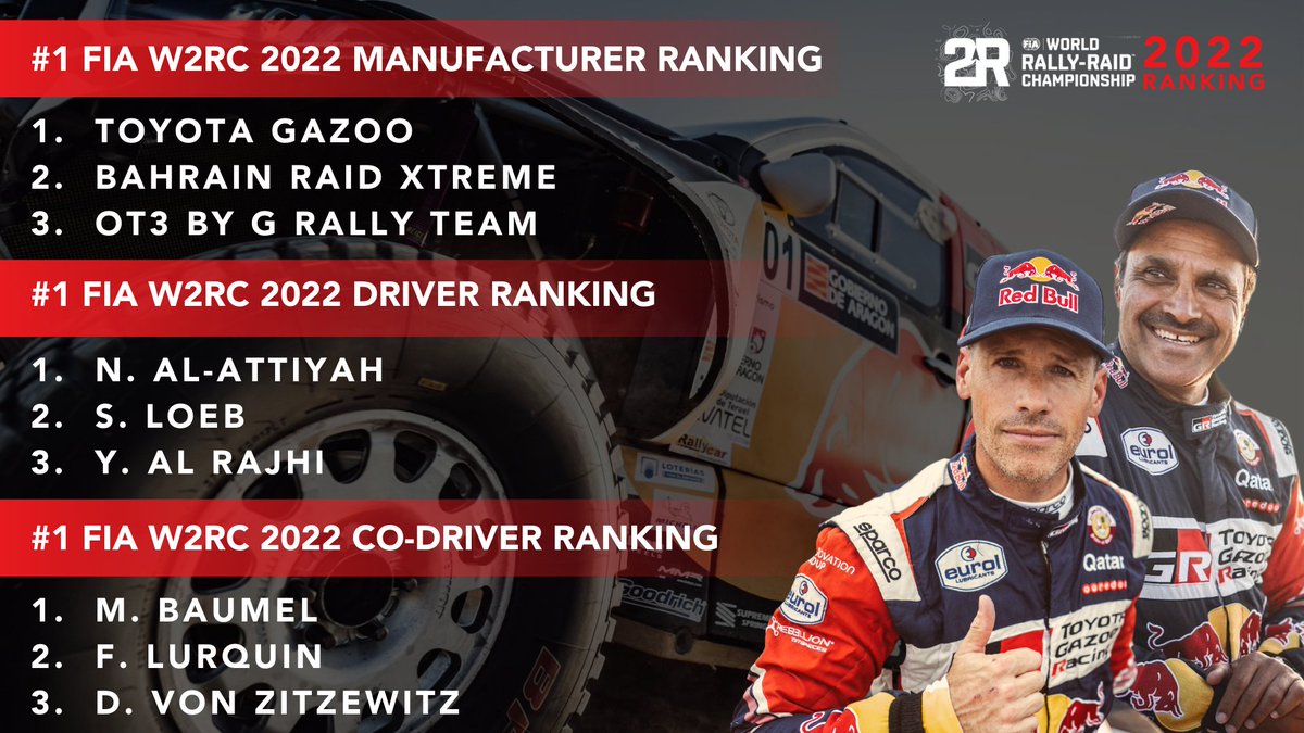 The #FIA @OfficialW2RC standings for 2022. #TGR #TGRW2RC #NotJustForSport #ThatGRFeeling #Eurol #Hilux #TeamHilux #w2rcchamps