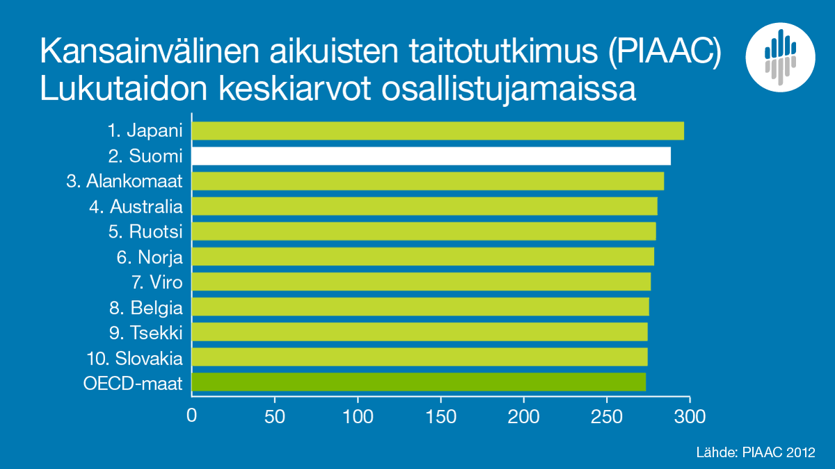 Aikuisten Pisa eli #PIAAC-tutkimus on käynnissä! Mihin suuntaan taitomme ovat kehittyneet sitten vuoden 2012? Miten sijoitumme kansainvälisessä vertailussa? #Vastaathan, jos saat kutsun.🧡 Yhteistyössä <a href="/okmfi/">Opetus- ja kulttuuriministeriö</a>, <a href="/TEM_uutiset/">TEM</a> ja <a href="/uniofjyvaskyla/">University of Jyväskylä</a>. stat.fi/uutinen/aikuis… #tutkimus