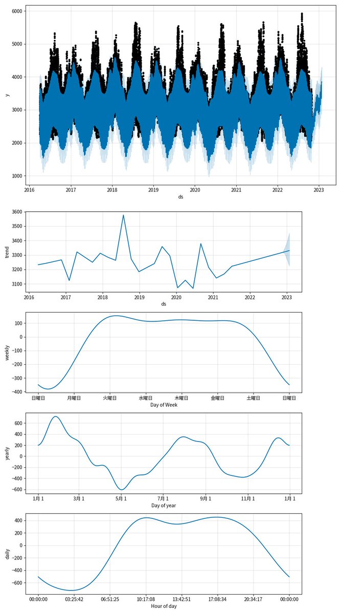 KatsuharuTanaka's tweet photo. 2022-10-28 The power demand forecast within the TEPCO business area until 2023-01-25 is shown. Currently, peak power is highly renewable, so there is a risk of power shortages if unseasonable weather continues.
#DataScience #Linux #Python #東京電力 #PublicOpenData https://t.co/I2MoCLuAon
