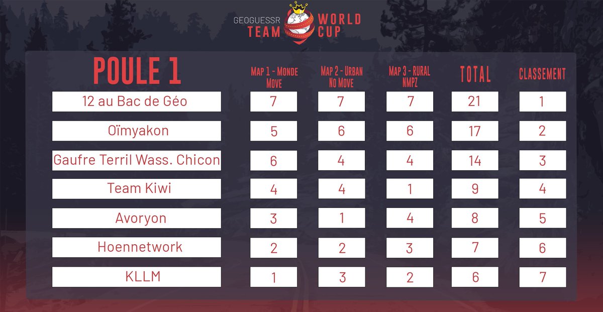GeoTwc's tweet photo. The 14 teams eliminated in the WB compete in the LB, first in two groups. The 4 best teams we're qualified! https://t.co/LduiWq9Gap