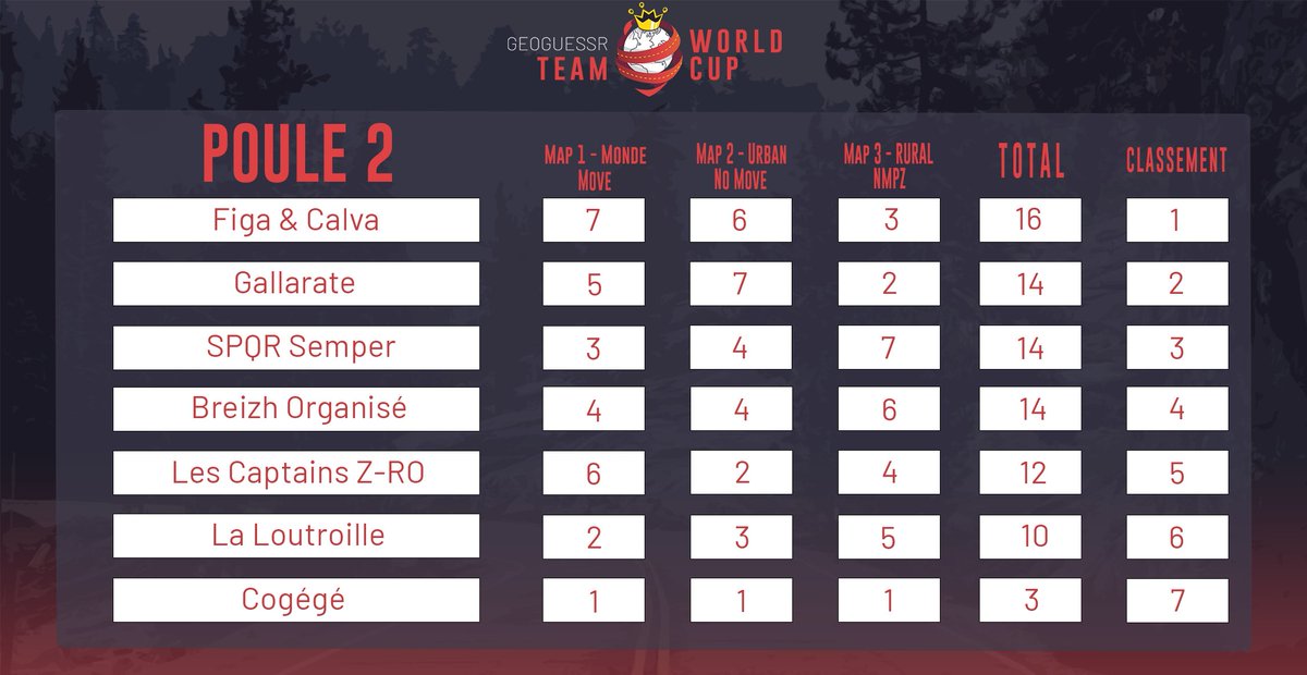 The 14 teams eliminated in the WB compete in the LB, first in two groups. The 4 best teams we're qualified!