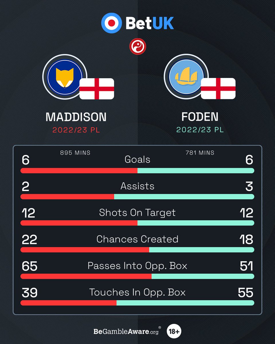 Squawka on Twitter "Most Premier League goals + assists by English