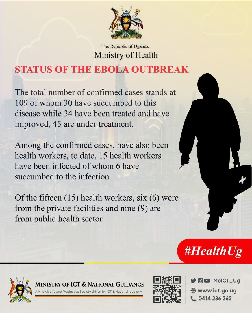 Status of Ebola outbreak: So far, the number of confirmed cases stand at 109. of these, 30 have succumbed to it and 34 have improved and recovered. @GovUganda @UgandaMediaCent @MinofHealthUG @JaneRuth_Aceng @MosesWatasa @EdwardGEN256 @newvisionwire #HealthUg