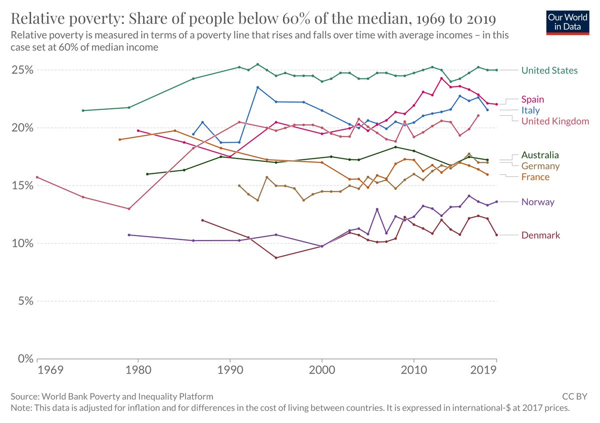 A lot of the focus on US inequality concerns the top.

But worth noting that the bottom of the distribution in the US is also very unequal compared to other rich countries.

(The data is disposable income per capita from World Bank)

ourworldindata.org/explorers/pove…