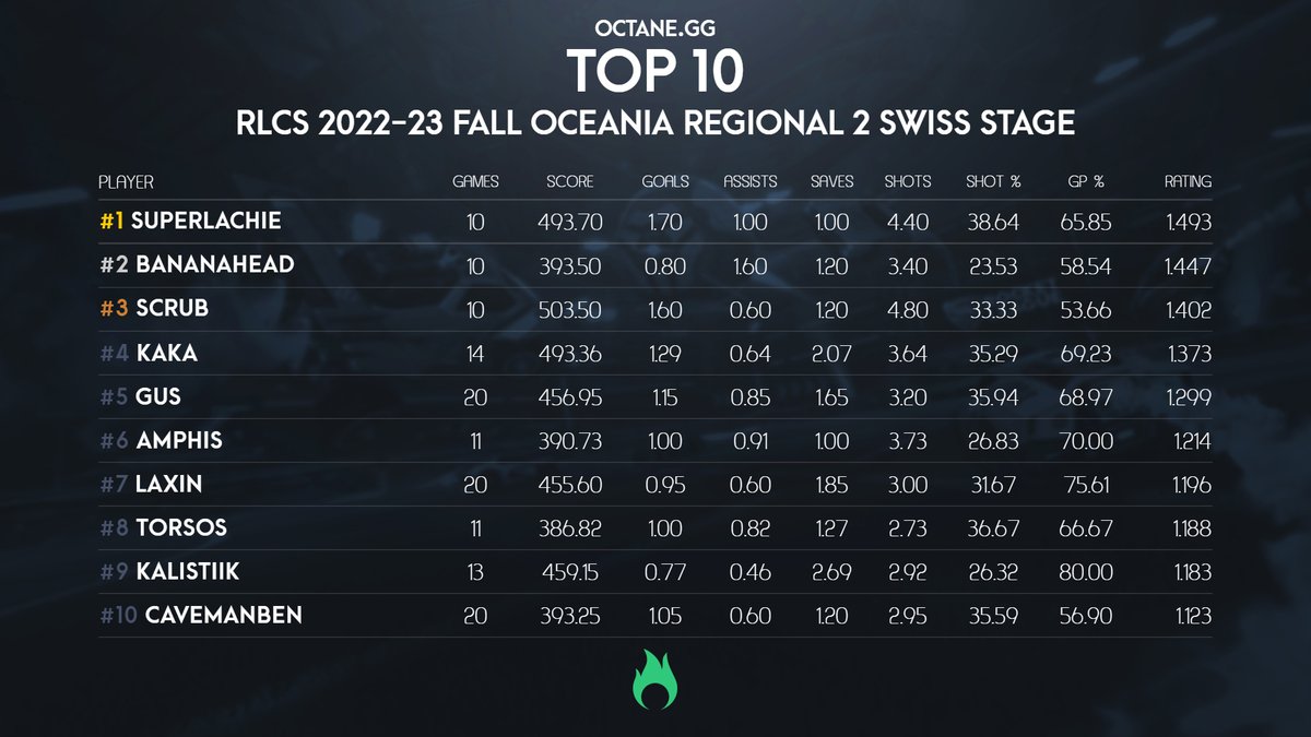 Here are the statistical top performers of today's #RLCS 2022-23 Fall Oceania Regional 2 Swiss Stage! 🥇@Superlachie_ 🥈@bbananahead 🥉@ScrubbedA