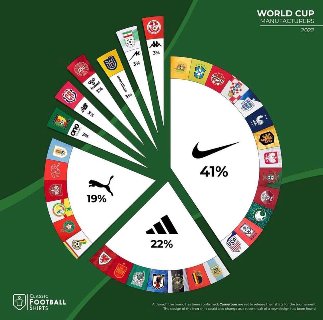 Patrocinios deportivos #Vs Equipos ⚽️
#MundialQatar2022