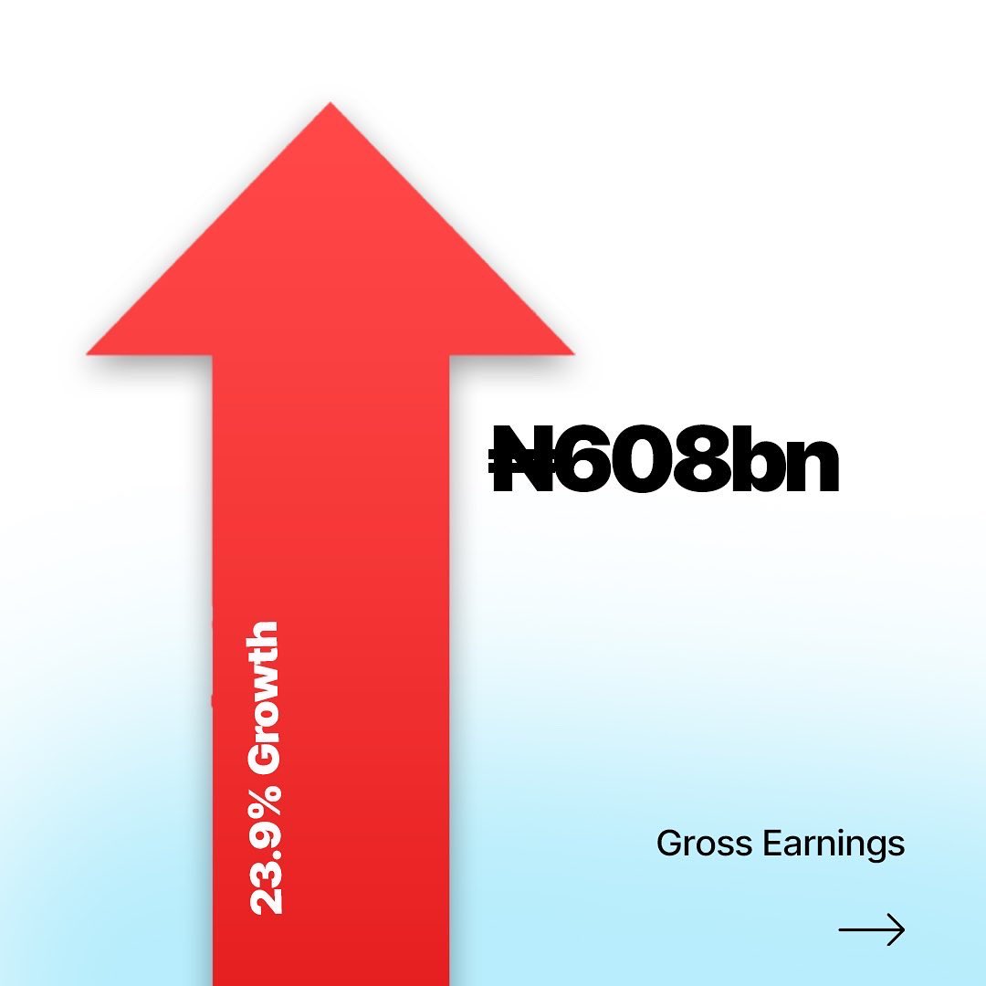 United Bank for Africa Plc, has announced remarkable performance in its unaudited financial results for the third quarter ended September 30, 2022, recording impressive growth across all its major indices, 

🧵 1/3
