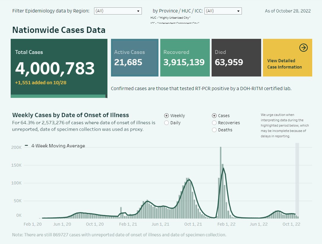 BREAKING: DOH reports 1,551 new cases today, less than 2,000 for the 8th straight day. Total confirmed cases in the Philippines breach 4 million. DOH also reports 38 new deaths. NCR with 364 new cases. The positivity rate from October 23 to 27 is at 12.5%.