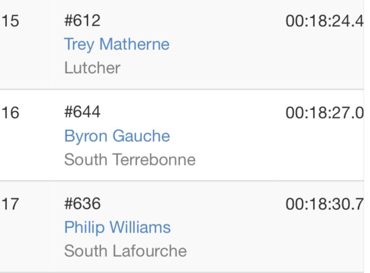 Places are messed up I got 16th 2nd team all district with a 18:30