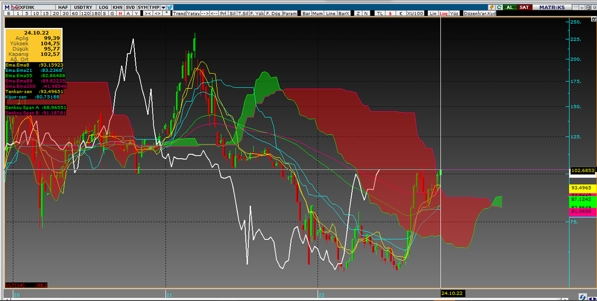 #BorsaIstanbul 
#xfink
Fianansal kurumlar endexi 
Haftalık log grafık