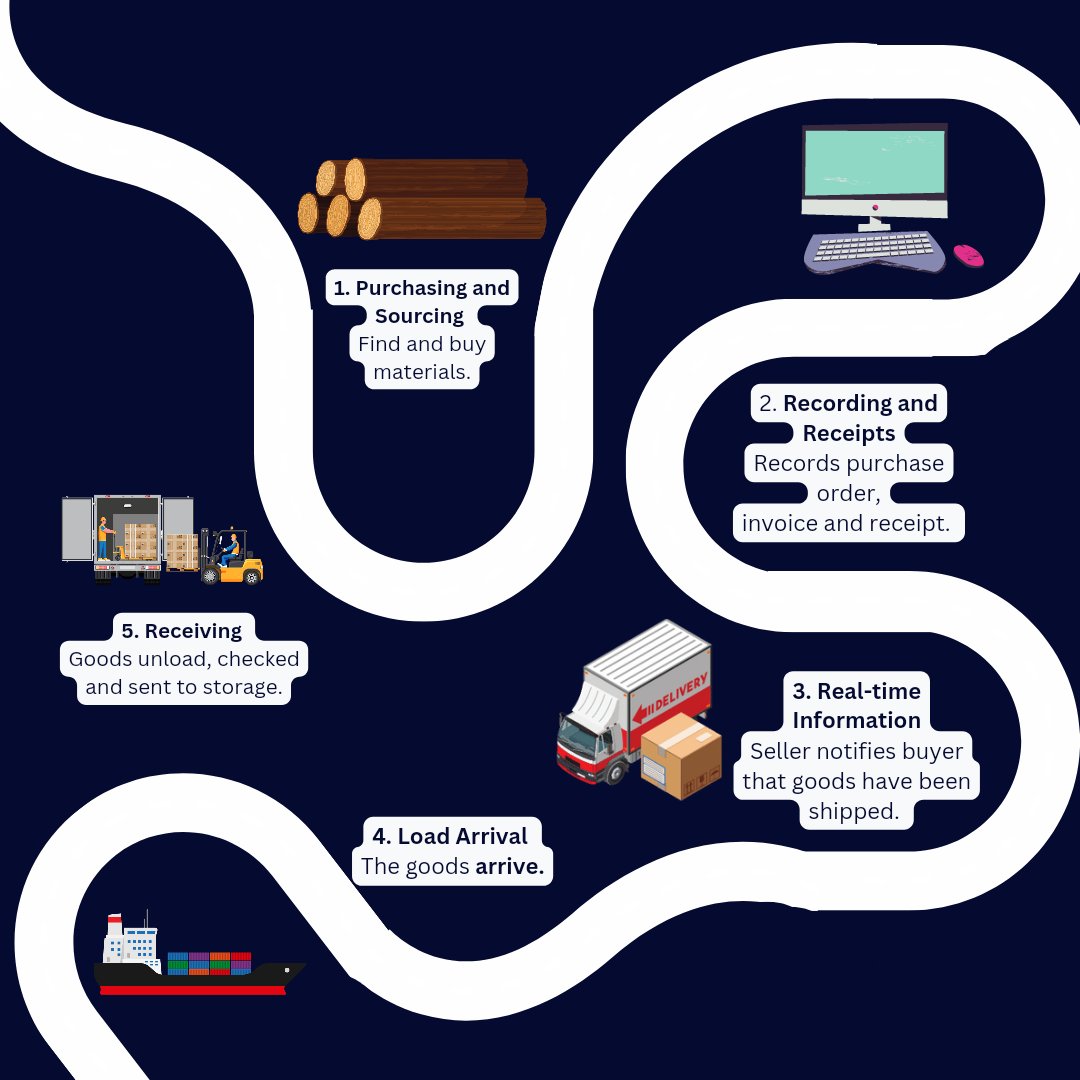 NoavesInt's tweet photo. Inbound and outbound logistics break down into many specific steps. Together, the steps help ensure the smooth movement of goods and materials into and out of a business.(Bonus information about Inbound and outbound) 

#bonus #inbound #noaves #import #outbound #export #logistics https://t.co/7DcAyObiu5