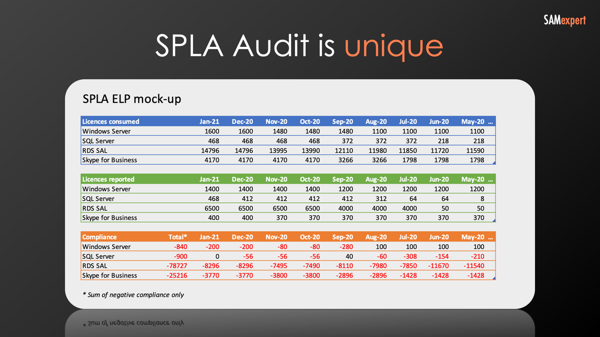 samexpert's tweet photo. This is perhaps the most detailed SPLA audit guide.
It's based entirely on our SPLA audit defence experience.
It's not a usual AI-generated load of blx.
Enjoy. You're welcome.
https://t.co/uXcLHYcCE4
#microsoft #serviceprovider #compliance #samexpert https://t.co/ayg8yAmjJC