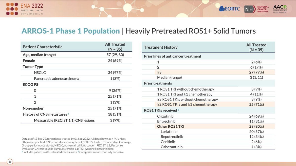 Early results from phase I ARROS-1 trial: NVL-520 in #ROS1 by Dr. @alexdrilon at #ENA2022. This novel ROS1 inhibitor is designed to avoid #NTRK (and TRK-related toxicities, which often limit dose intensity). Studied in a heavily pretreated population (71% with ≥2 TKIs and chemo)