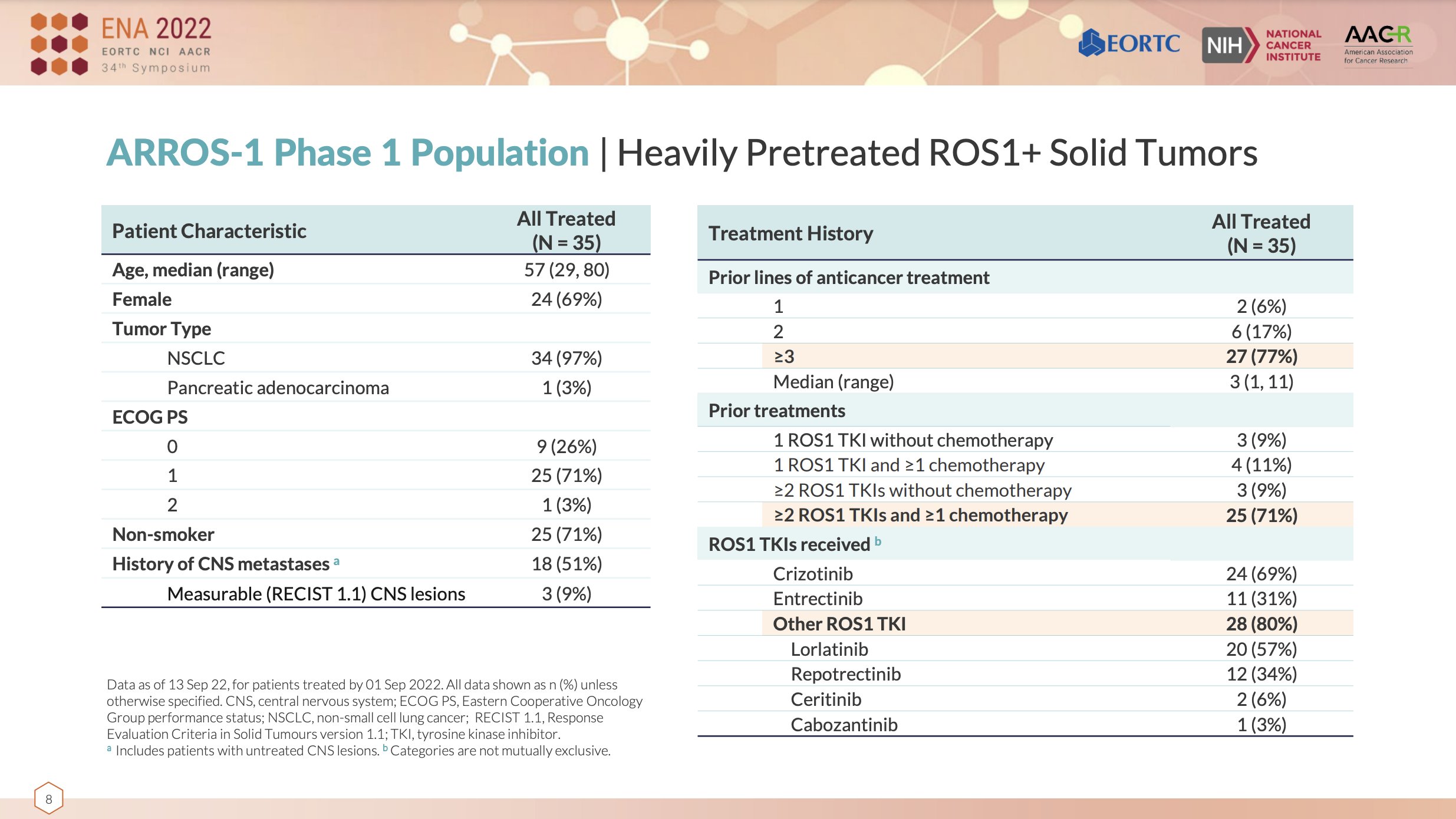 AACRNCIEORTC 2022 Safety and preliminary clinical activity of NVL