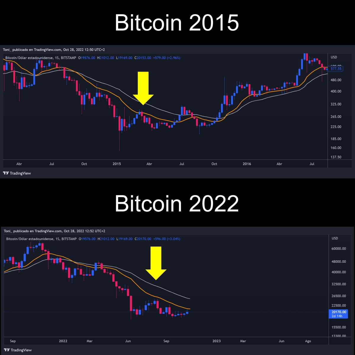 🚨ALERT: Fractal #Bitcoin 2015 - 2022 A picture is worth a thousand words ✅
$btc #BTC #cryptocurrecy #crypto $EWT $ALBT $BLXM $DOT #ETH $eth #EthereumClassic #Etherum #xor $xor #Doge $doge #kusama $QNT 
👇👇👀