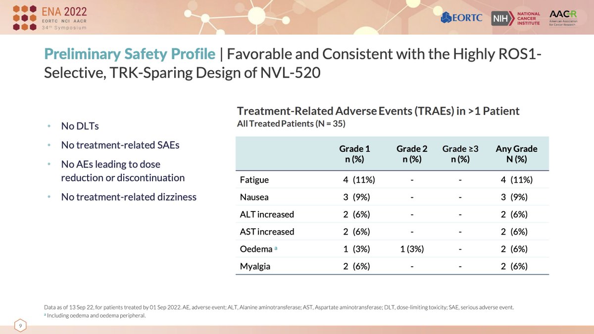 Indeed, the safety profile of NVL-520 looks very promising. No DLTs, no treatment-related SAEs, no AEs leading to dose reduction or discontinuation. No dizziness (due to lack of NTRK inhibition). Early days (n=35) but very encouraging. #ENA2022
