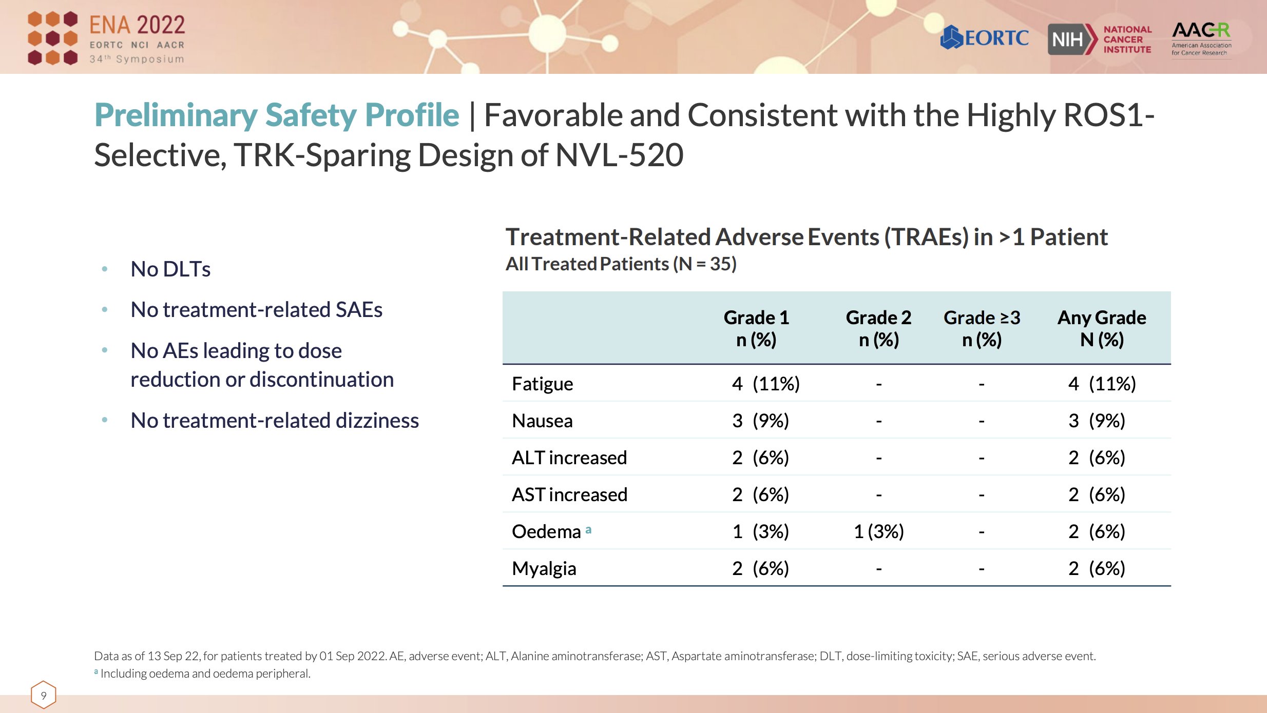 AACRNCIEORTC 2022 Safety and preliminary clinical activity of NVL