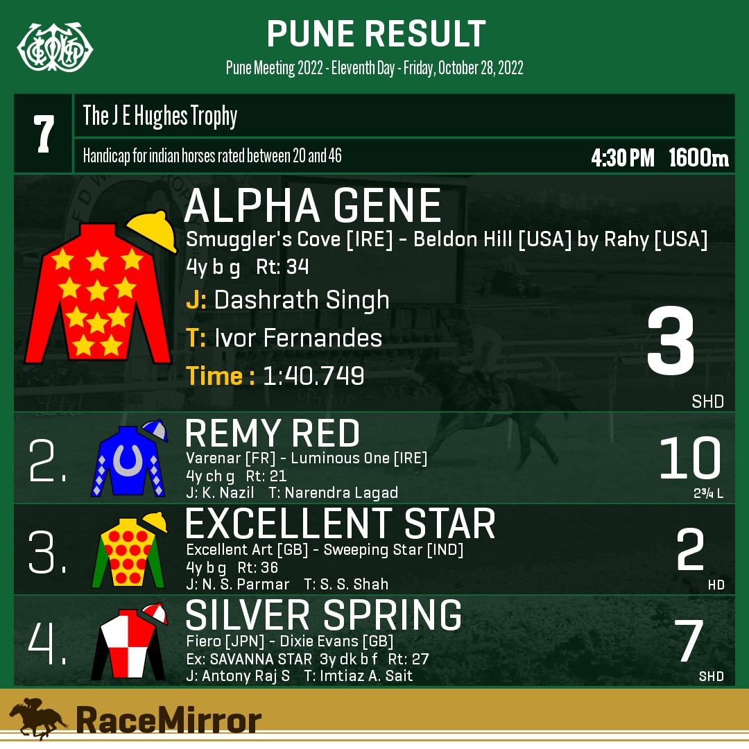 RaceMirror's tweet image. 1️⃣ ALPHA GENE

J: Dashrath Singh
T: Ivor Fernandes
.
2️⃣ Remy Red
3️⃣ Excellent Star
4️⃣ Silver Spring
.
.
#AlphaGene #DashrathSingh #IvorFernandes #Pune #HorseRacing #PuneRaces #RWITC #IndianRacing #Bombay #Poona #RaceMirror
