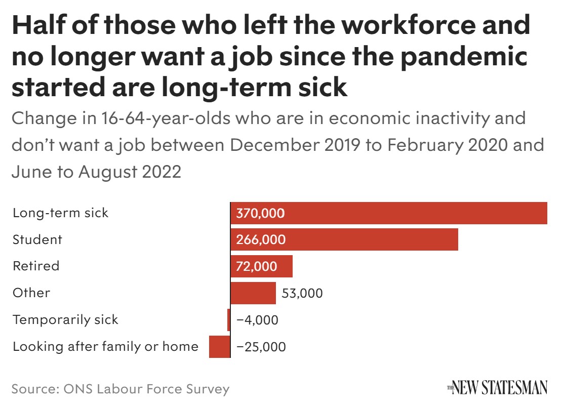 There are half a million more people not working now than at the end of 2019. 

The number of people classed as economically inactive because they are long-term sick has reached a record 2.5 million, according to figures from the Office for National Statistics (ONS).