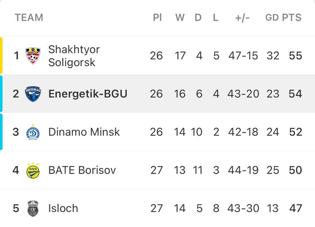 🇧🇾 Having finished the 2021 season one place above the drop zone, Energetik-BGU now have a great chance to win their first-ever Belarusian title.

Nicknamed 'The Students', they are one point behind reigning champions Shakhtyor Soligorsk with four rounds of matches left to play.