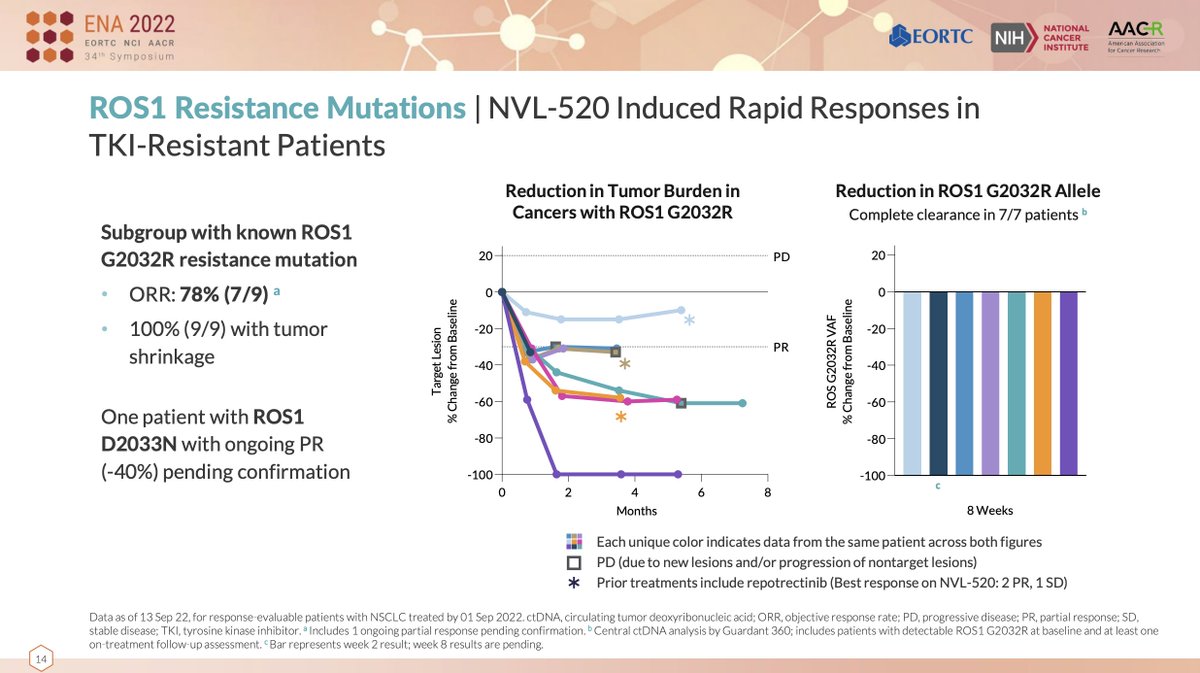 NVL-520 efficacy impressive already. RR 48%, but need to look at specific populations. With #ROS1 G2032R, RR 78% (7/9)! In pts with prior lorlatinib or repotrectinib, RR 50% (9/18). Still in escalation and 76% of pts still on therapy. Median time to response: 3.6 weeks. #ENA2022