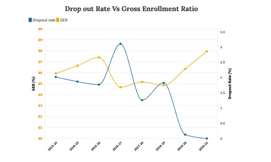 geoiq_ai's tweet photo. Gross Enrollment Rate vs Drop out Ratio in India (2013-14 to 2020-21): The key to narrowing the socioeconomic divide is greater Gross Enrollment Ratio in higher education.
Thoughts?
#LocationAI #MachineLearning #BigData #DataVisualization https://t.co/Nt9u8gGxY3