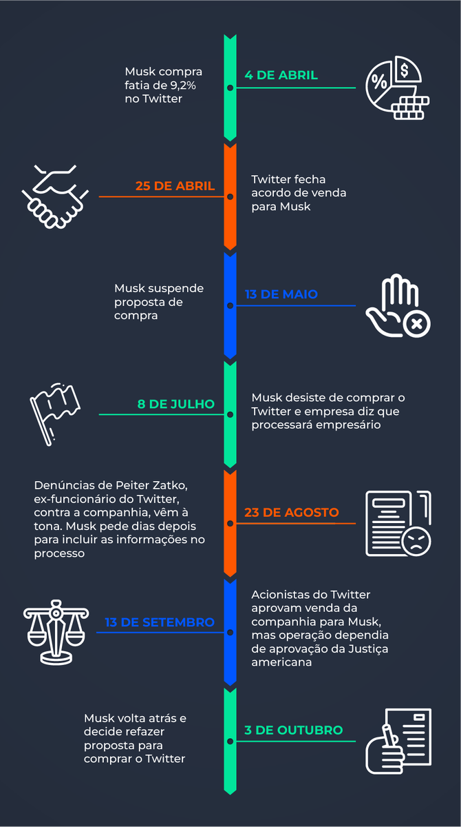 Musk vira o "chief twit"

É assim que o empresário bilionário passou a se descrever no Twitter após indicar que concluiu a compra  da rede social. Isso após meses de idas e vindas nas negociações...