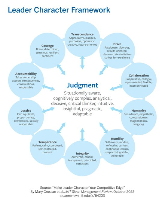 Helen Bevan (@helenbevan) on Twitter photo We should invest in developing the character of our leaders. Character is a strategic asset: “Character is more than ethics... fostering a culture where it is valued equally alongside competence can result in better decisions & better outcomes”: sloanreview.mit.edu/article/make-l… V <a href="/mitsmr/">MIT Sloan Management Review</a> We should invest in developing the character of our leaders. Character is a strategic asset: “Character is more than ethics... fostering a culture where it is valued equally alongside competence can result in better decisions & better outcomes”: sloanreview.mit.edu/article/make-l… V <a href="/mitsmr/">MIT Sloan Management Review</a>