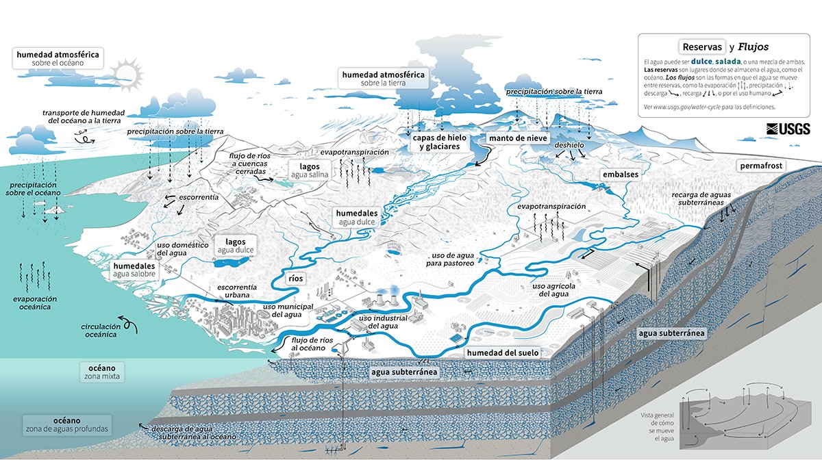 IGeociencias's tweet photo. El @USGS (servicio geológico de los EE.UU.) acaba de sacar un diagrama del ciclo del agua completamente renovado, con los humanos como protagonistas. https://t.co/o6cfOGCVyE https://t.co/5fd4w2AcqK