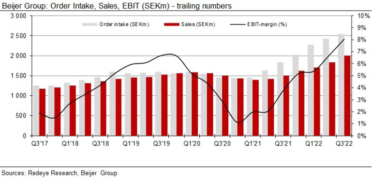 Investocomp's tweet image. Har man missat Hexatronic så borde man kolla på $Bele. Precis samma resa på gång