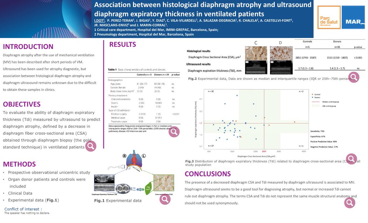 Association between histological diaphragm atrophy and ultrasound diaphragm thickness in ventilated patients

#LIVES2022