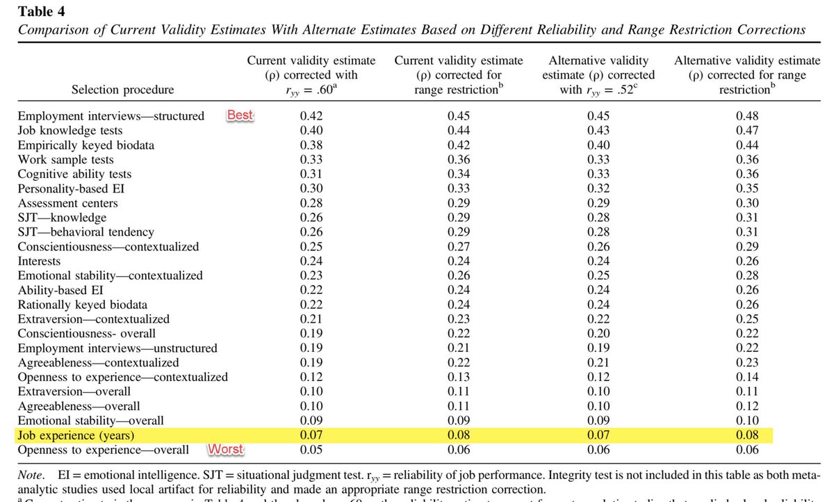 Years of job experience is one of the WORST predictors of future performance for new hires. Asking for X years of experience (without measures of how someone actually performed) doesn’t tell you anything. Updated paper on what works & doesn’t in hiring: psycnet.apa.org/buy/2022-17327…