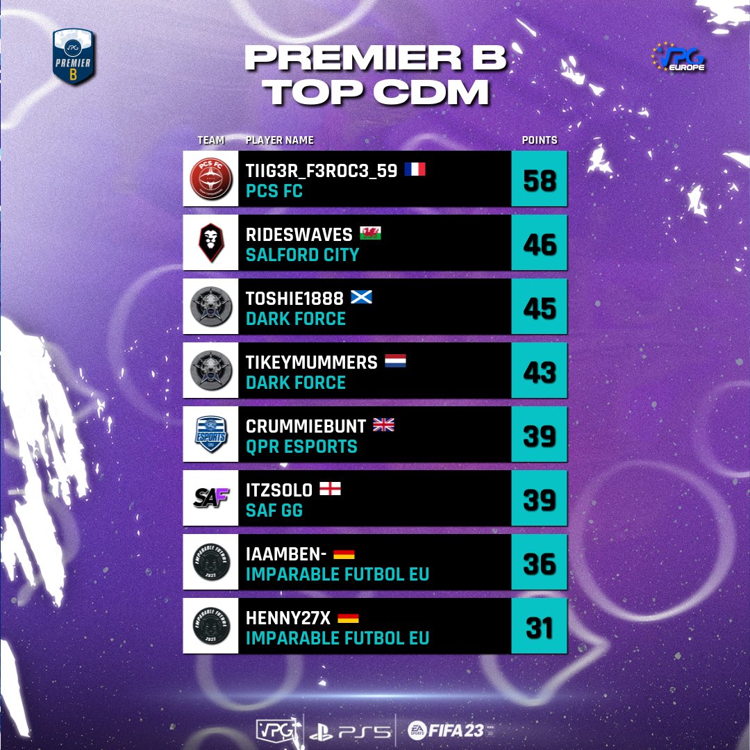 🧱 Top CDM 
🏆 <a href="/VPGEurope/">Virtual Pro Gaming | Europe</a> 
📆 Week One 
🇪🇺 Esports Premier, Prem A and B

👏 Congrats to all the players in the leaderboards. 

#FIFA23 #ProClubs