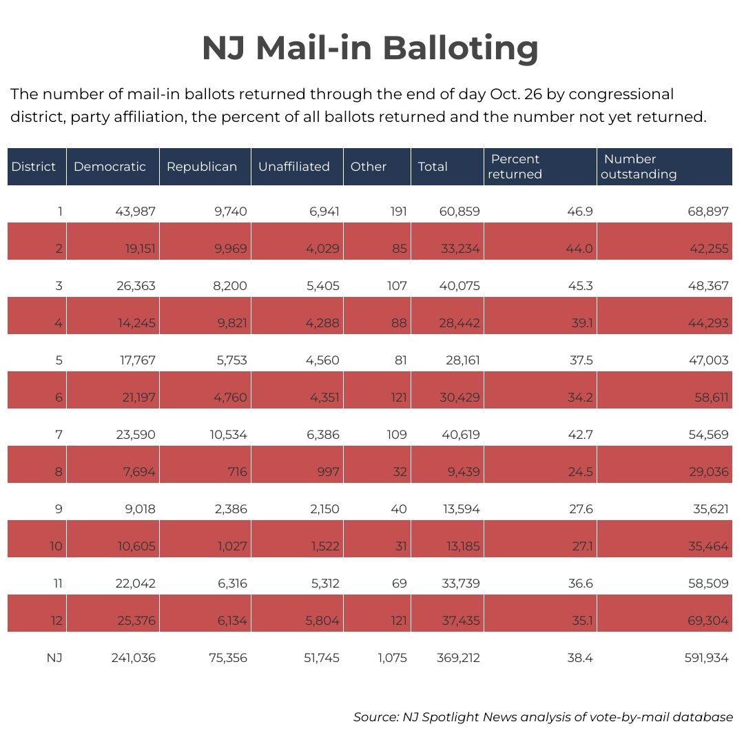NJ Spotlight News on Twitter "Early inperson voting for NJ’s