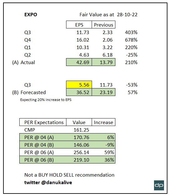 danukalive's tweet photo. #EXPO fair value calculation based on financials. I'm expecting this as the lowest point of their EPS and should be able to take it up. price can go down to 146 and take a boost to 170 range. when the market doing well, it can touch 220 @ PER 6 with next Q results https://t.co/NKMcBUAefa